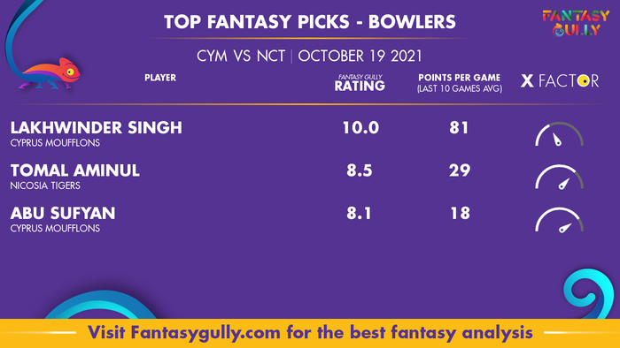 Top Fantasy Predictions for CYM vs NCT: गेंदबाज