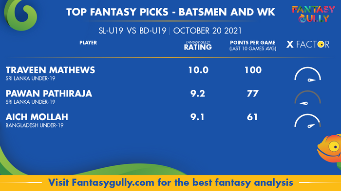 Top Fantasy Predictions for SL-U19 vs BD-U19: बल्लेबाज और विकेटकीपर