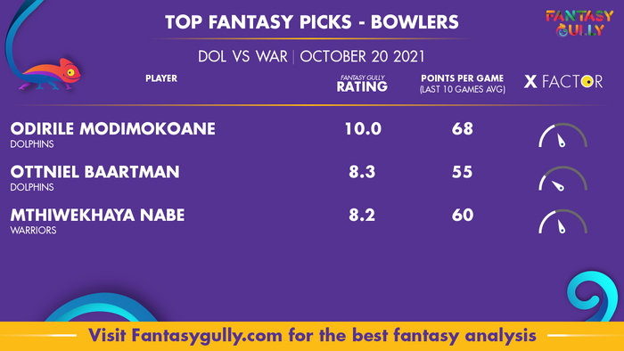 Top Fantasy Predictions for DOL vs WAR: गेंदबाज