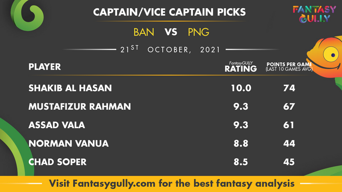 Top Fantasy Predictions for BAN vs PNG: कप्तान और उपकप्तान