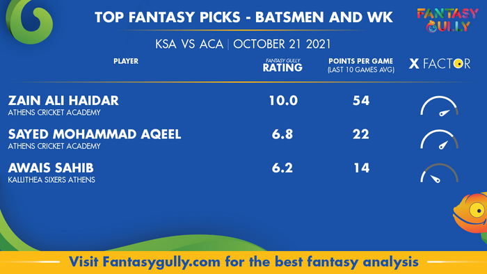 Top Fantasy Predictions for KSA vs ACA: बल्लेबाज और विकेटकीपर