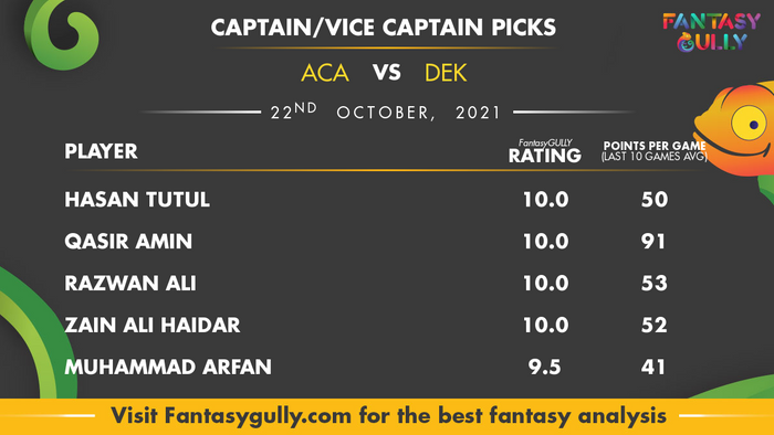 Top Fantasy Predictions for ACA vs DEK: कप्तान और उपकप्तान
