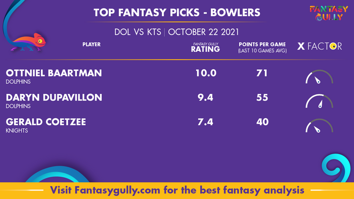 Top Fantasy Predictions for DOL vs KTS: गेंदबाज