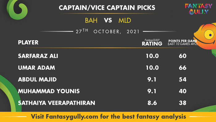 Top Fantasy Predictions for BAH vs MLD: कप्तान और उपकप्तान