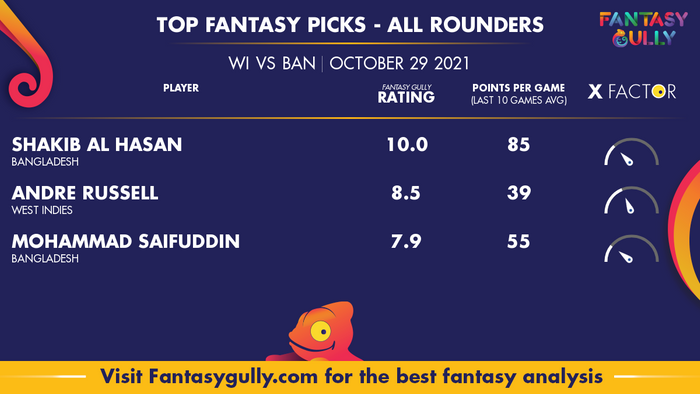 Top Fantasy Predictions for WI vs BAN: ऑल राउंडर