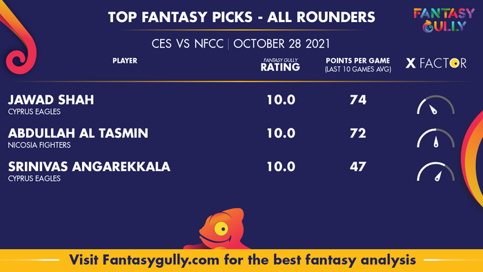 Top Fantasy Predictions for CES vs NFCC: ऑल राउंडर
