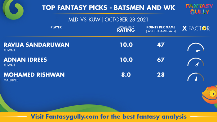 Top Fantasy Predictions for MLD vs KUW: बल्लेबाज और विकेटकीपर