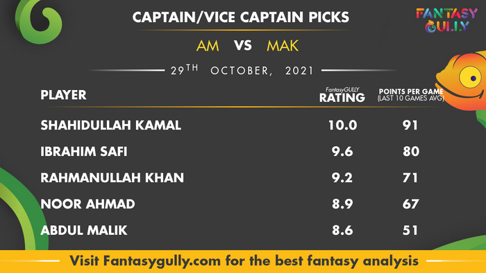 Top Fantasy Predictions for AM vs MAK: कप्तान और उपकप्तान