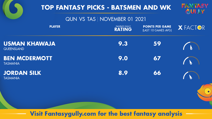 Top Fantasy Predictions for QUN vs TAS: बल्लेबाज और विकेटकीपर