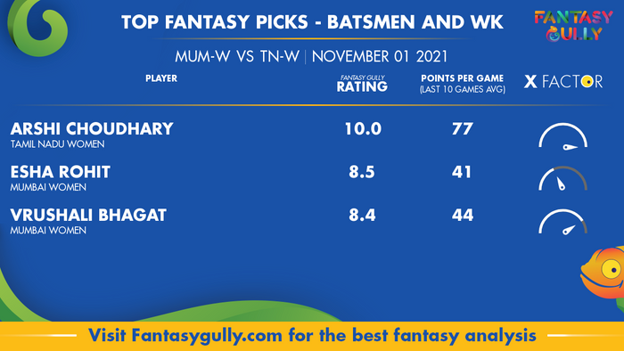 Top Fantasy Predictions for MUM-W vs TN-W: बल्लेबाज और विकेटकीपर