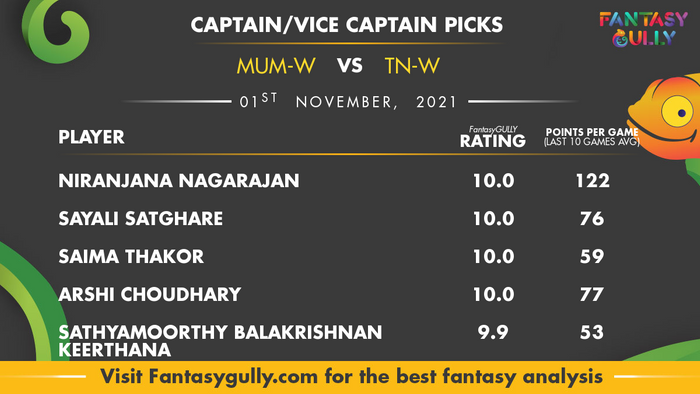 Top Fantasy Predictions for MUM-W vs TN-W: कप्तान और उपकप्तान