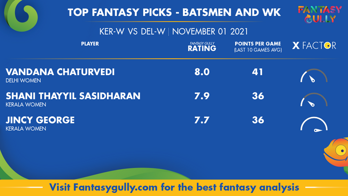 Top Fantasy Predictions for KER-W vs DEL-W: बल्लेबाज और विकेटकीपर