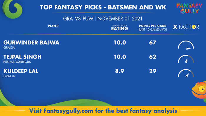 Top Fantasy Predictions for GRA vs PUW: बल्लेबाज और विकेटकीपर