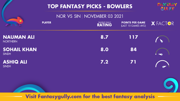 Top Fantasy Predictions for NOR vs SND: गेंदबाज