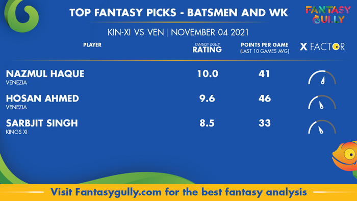Top Fantasy Predictions for KIN XI vs VEN: बल्लेबाज और विकेटकीपर