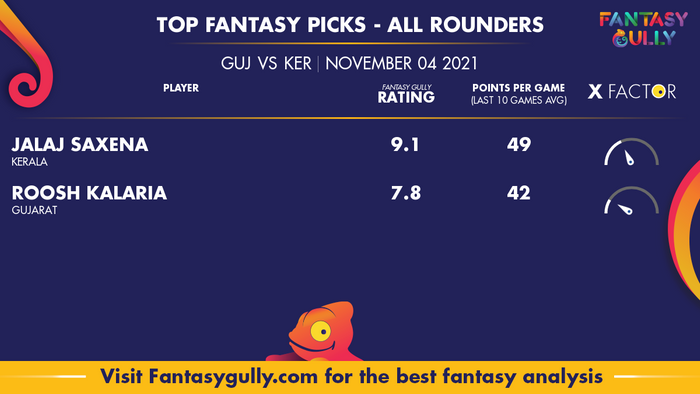 Top Fantasy Predictions for GUJ vs KER: ऑल राउंडर