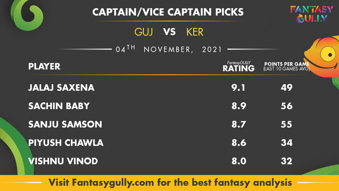 Top Fantasy Predictions for GUJ vs KER: कप्तान और उपकप्तान