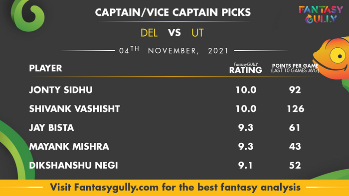 Top Fantasy Predictions for DEL vs UT: कप्तान और उपकप्तान