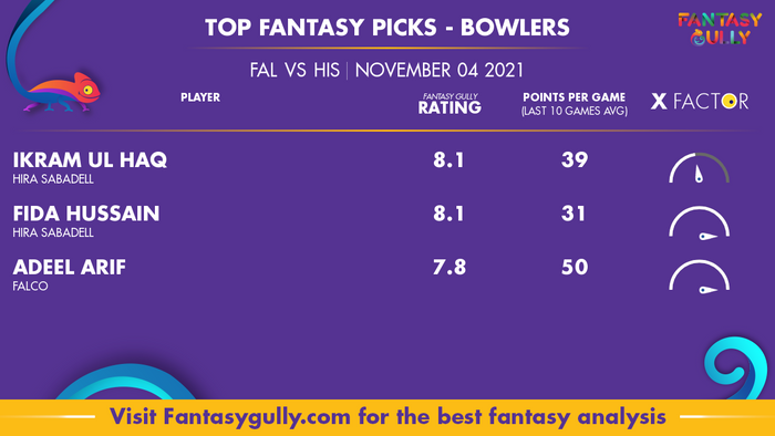 Top Fantasy Predictions for FAL vs HIS: गेंदबाज