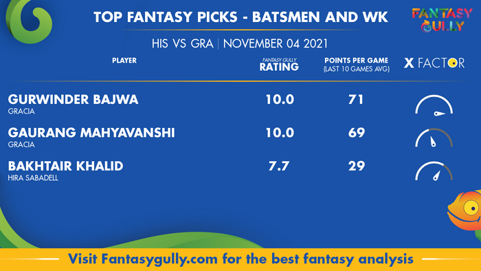 Top Fantasy Predictions for HIS vs GRA: बल्लेबाज और विकेटकीपर