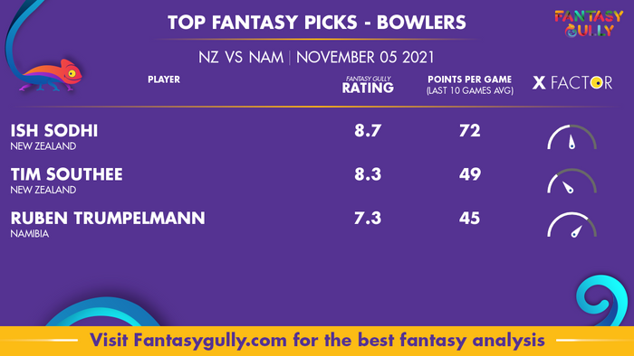 Top Fantasy Predictions for NZ vs NAM: गेंदबाज