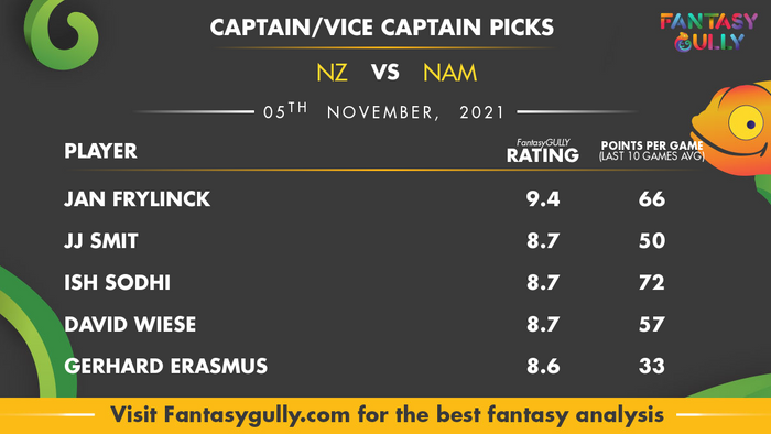 Top Fantasy Predictions for NZ vs NAM: कप्तान और उपकप्तान
