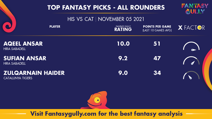 Top Fantasy Predictions for HIS vs CAT: ऑल राउंडर