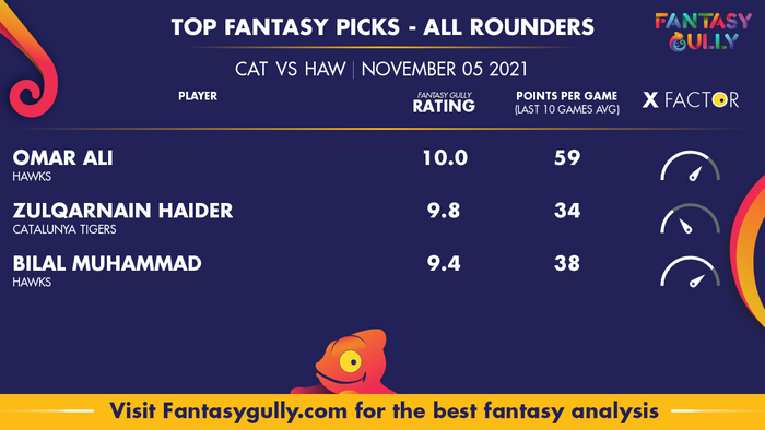 Top Fantasy Predictions for CAT vs HAW: ऑल राउंडर