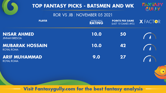 Top Fantasy Predictions for ROR vs JIB: बल्लेबाज और विकेटकीपर