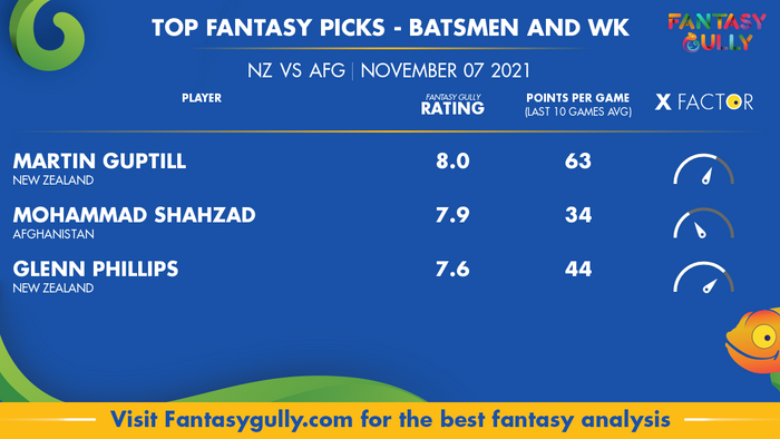 Top Fantasy Predictions for NZ vs AFG: बल्लेबाज और विकेटकीपर