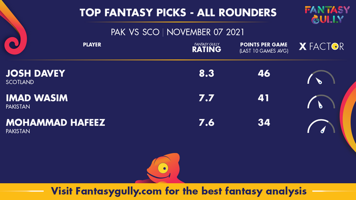 Top Fantasy Predictions for PAK vs SCO: ऑल राउंडर