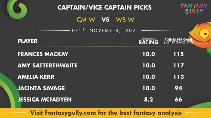 Top Fantasy Predictions for CM-W vs WB-W: कप्तान और उपकप्तान