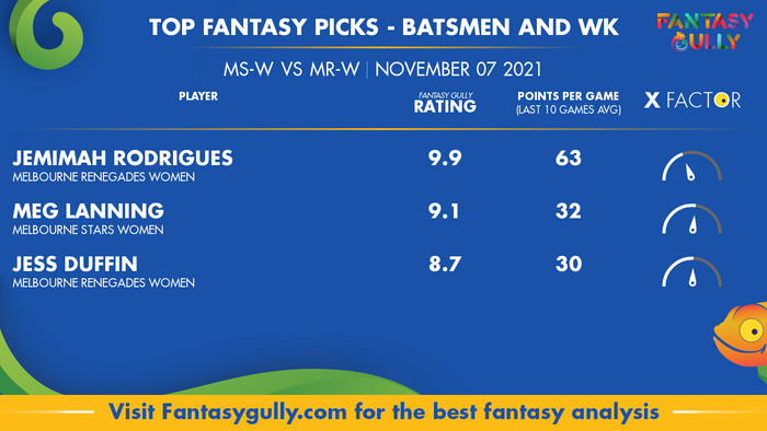 Top Fantasy Predictions for MS-W vs MR-W: बल्लेबाज और विकेटकीपर
