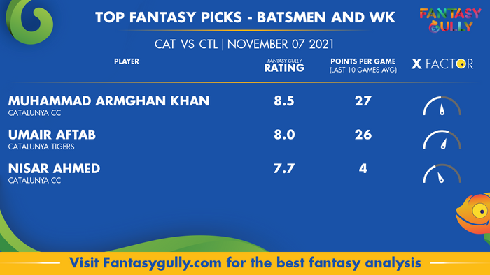 Top Fantasy Predictions for CAT vs CTL: बल्लेबाज और विकेटकीपर