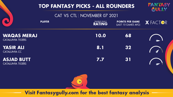 Top Fantasy Predictions for CAT vs CTL: ऑल राउंडर