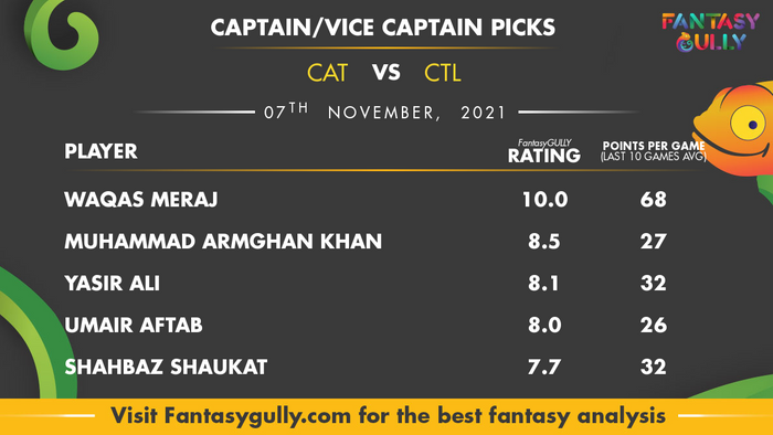 Top Fantasy Predictions for CAT vs CTL: कप्तान और उपकप्तान