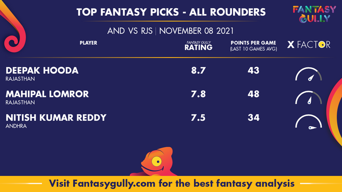 Top Fantasy Predictions for AND vs RJS: ऑल राउंडर