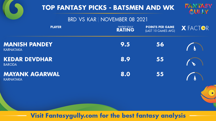 Top Fantasy Predictions for BRD vs KAR: बल्लेबाज और विकेटकीपर