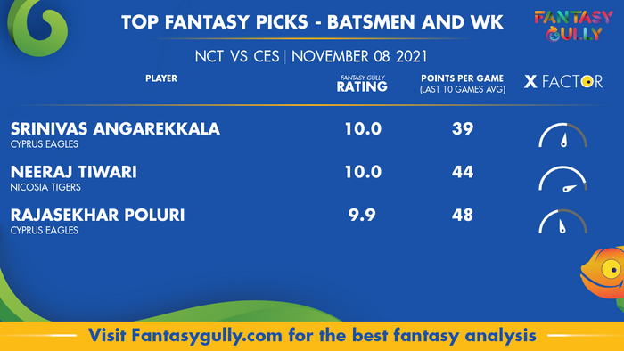 Top Fantasy Predictions for NCT vs CES: बल्लेबाज और विकेटकीपर