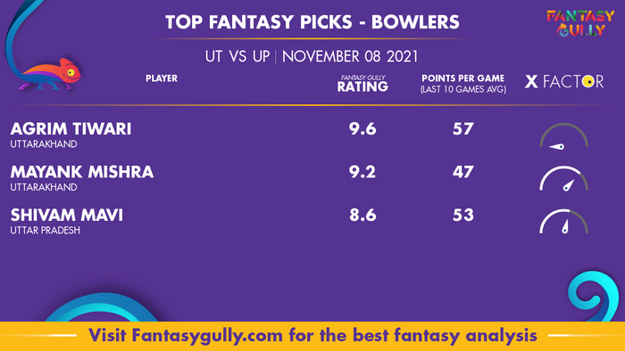 Top Fantasy Predictions for UT vs UP: गेंदबाज