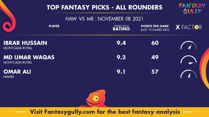 Top Fantasy Predictions for HAW vs MR: ऑल राउंडर