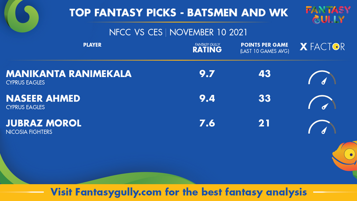 Top Fantasy Predictions for NFCC vs CES: बल्लेबाज और विकेटकीपर