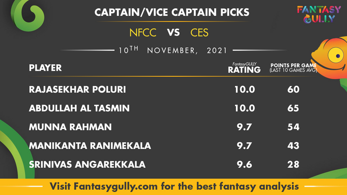 Top Fantasy Predictions for NFCC vs CES: कप्तान और उपकप्तान