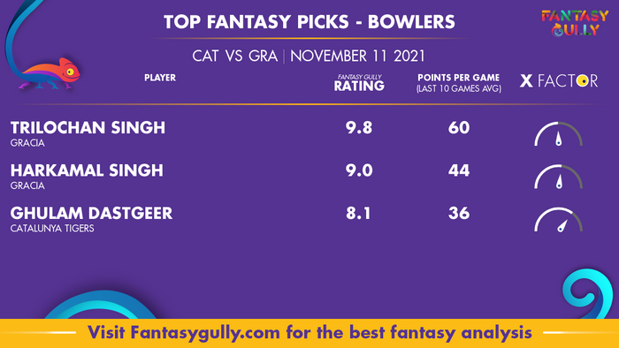 Top Fantasy Predictions for CAT vs GRA: गेंदबाज
