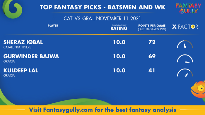 Top Fantasy Predictions for CAT vs GRA: बल्लेबाज और विकेटकीपर