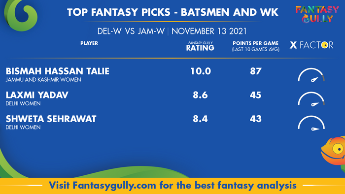 Top Fantasy Predictions for DEL-W vs JAM-W: बल्लेबाज और विकेटकीपर