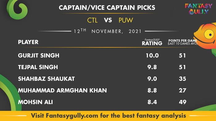 Top Fantasy Predictions for CTL vs PUW: कप्तान और उपकप्तान