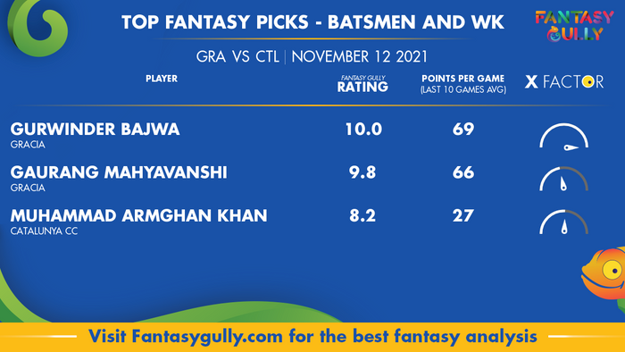 Top Fantasy Predictions for GRA vs CTL: बल्लेबाज और विकेटकीपर