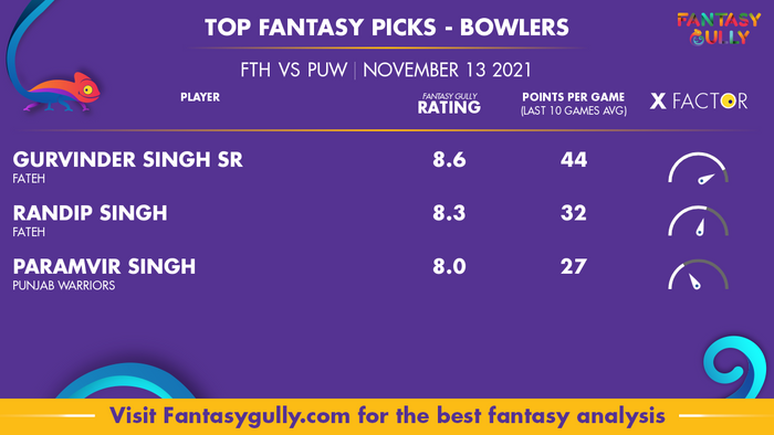 Top Fantasy Predictions for FTH vs PUW: गेंदबाज