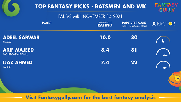 Top Fantasy Predictions for FAL vs MR: बल्लेबाज और विकेटकीपर